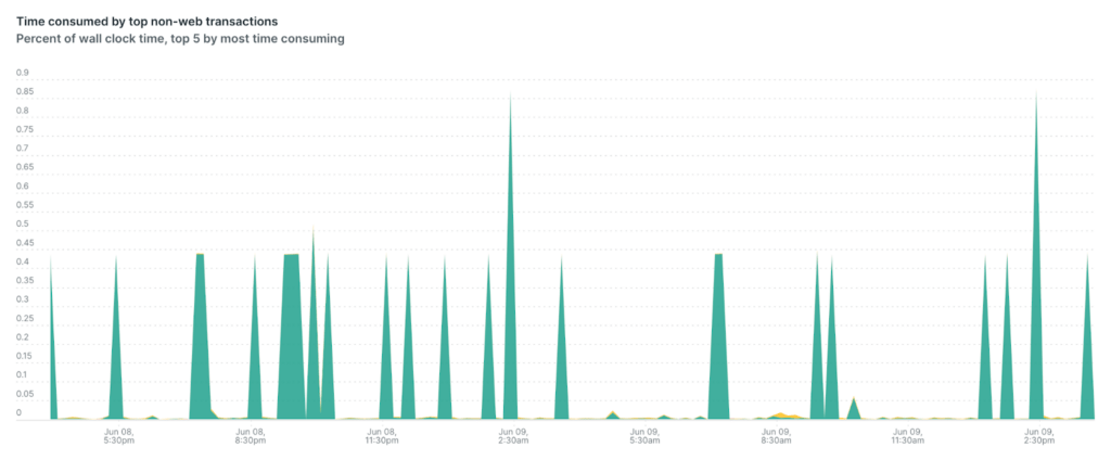 Performance monitoring